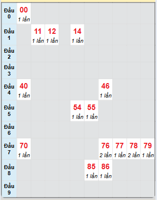 Bạch thủ rơi 3 ngày loto XSAG 5/12/2024