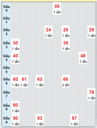 Bạch thủ rơi 3 ngày loto XSBTH 5/12/2024