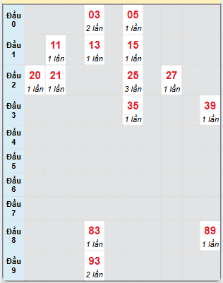 Bạch thủ rơi 3 ngày loto XSTN 5/12/2024