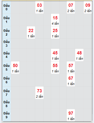 Bạch thủ rơi 3 ngày loto XSGL 6/12/2024