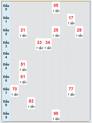 Bạch thủ rơi 3 ngày loto XSNT 6/12/2024