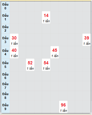 Bạch thủ rơi 3 ngày loto XSCM 9/12/2024