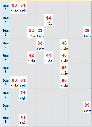 Bạch thủ rơi 3 ngày loto XSDT 9/12/2024