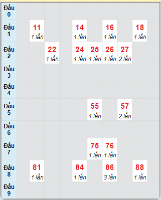 Bạch thủ rơi 3 ngày loto XSTP 9/12/2024