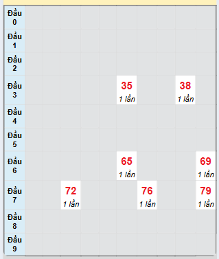 Bạch thủ rơi 3 ngày loto XSPY 9/12/2024