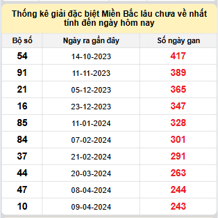 Bảng bạch thủ miền Bắc lâu không về đến ngày 9/12/2024