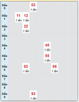 Bạch thủ rơi 3 ngày loto XSDL 8/12/2024