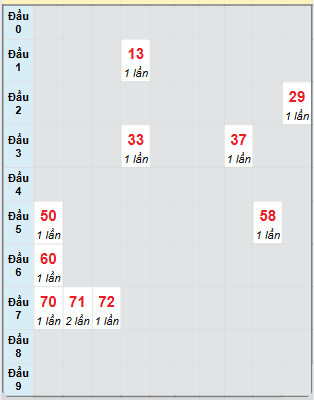 Bạch thủ rơi 3 ngày loto XSKG 8/12/2024