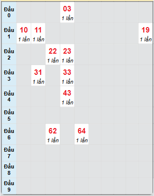 Bạch thủ rơi 3 ngày loto XSTG 8/12/2024