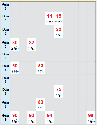 Bạch thủ rơi 3 ngày loto XSBL 10/12/2024