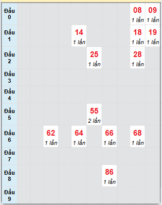 Bạch thủ rơi 3 ngày loto XSBT 10/12/2024