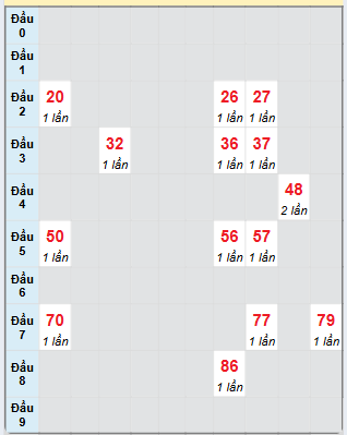 Bạch thủ rơi 3 ngày loto XSVT 10/12/2024