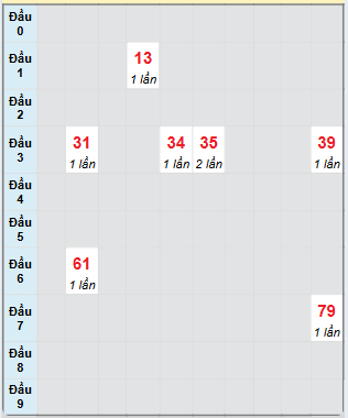 Bạch thủ rơi 3 ngày loto XSAG 12/12/2024