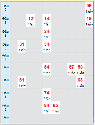 Bạch thủ rơi 3 ngày loto XSBTH 12/12/2024