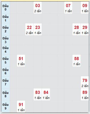 Bạch thủ rơi 3 ngày loto XSTN 12/12/2024