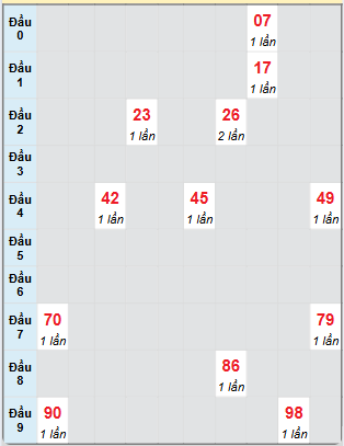 Bạch thủ rơi 3 ngày loto XSDNG 11/12/2024