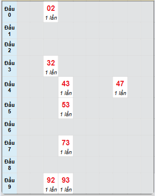 Bạch thủ rơi 3 ngày loto XSKH 11/12/2024