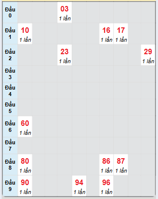 Bạch thủ rơi 3 ngày loto XSCT 11/12/2024