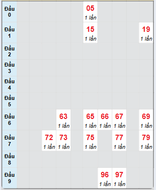 Bạch thủ rơi 3 ngày loto XSDN 11/12/2024