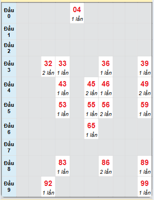 Bạch thủ rơi 3 ngày loto XSST 11/12/2024