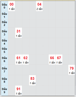 Bạch thủ rơi 3 ngày loto XSDL 15/12/2024