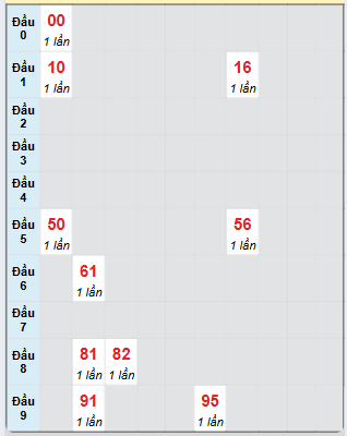 Bạch thủ rơi 3 ngày loto XSKG 15/12/2024