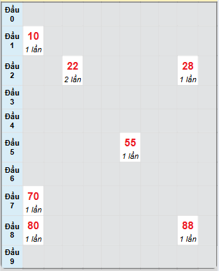 Bạch thủ rơi 3 ngày loto XSTG 15/12/2024