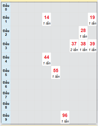 Bạch thủ rơi 3 ngày loto XSDNG 14/12/2024