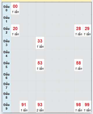 Bạch thủ rơi 3 ngày loto XSDNO 14/12/2024