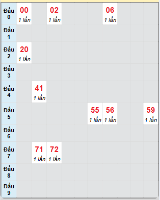 Bạch thủ rơi 3 ngày loto XSQNG 14/12/2024