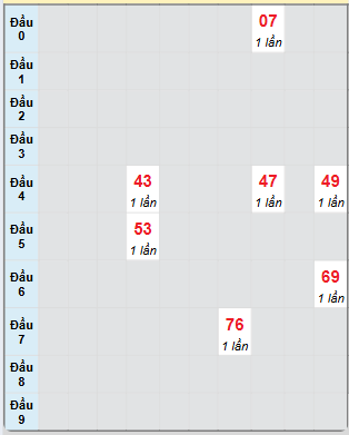 Bạch thủ rơi 3 ngày loto XSCM 16/12/2024