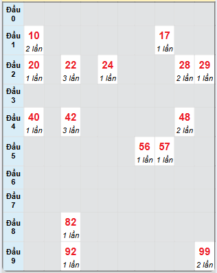 Bạch thủ rơi 3 ngày loto XSDT 16/12/2024