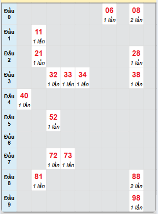 Bạch thủ rơi 3 ngày loto XS Thừa Thiên Huế 15/12/2024