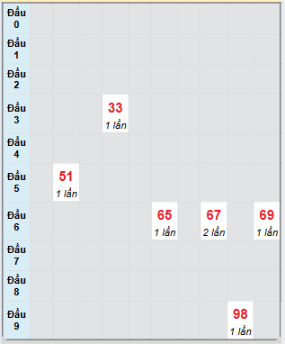 Bạch thủ rơi 3 ngày loto XSBP 14/12/2024