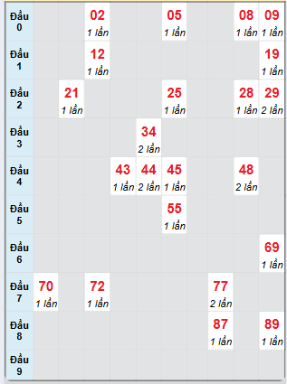 Bạch thủ rơi 3 ngày loto XSTP 14/12/2024