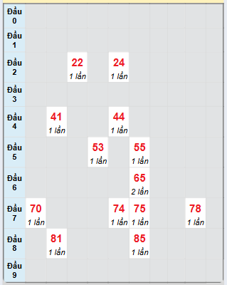 Bạch thủ rơi 3 ngày loto XSHG 14/12/2024