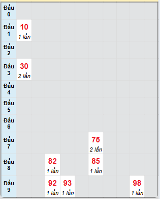 Bạch thủ rơi 3 ngày loto XSLA 14/12/2024