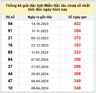 Bảng bạch thủ MB lâu về tính đến 14/12/2024