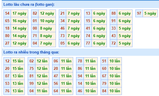 Bảng tần suất loto miền Bắc