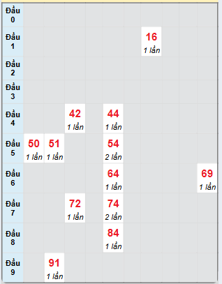 Bạch thủ rơi 3 ngày loto XSPY 16/12/2024