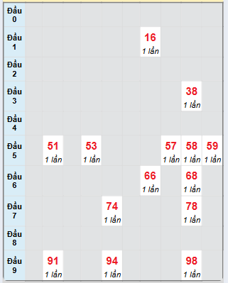 Bạch thủ rơi 3 ngày loto XSTTH 16/12/2024