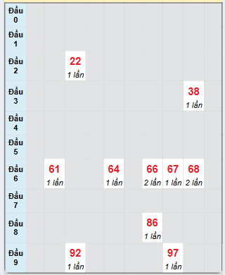 Bạch thủ rơi 3 ngày loto XSBD 13/12/2024