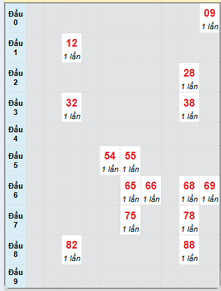 Bạch thủ rơi 3 ngày loto XSTV 13/12/2024