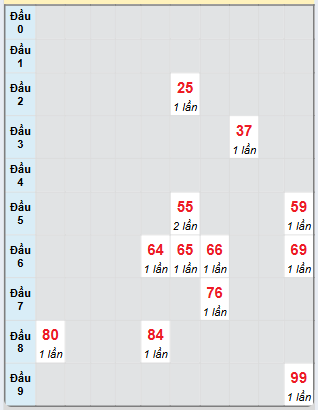 Bạch thủ rơi 3 ngày loto XSVL 13/12/2024