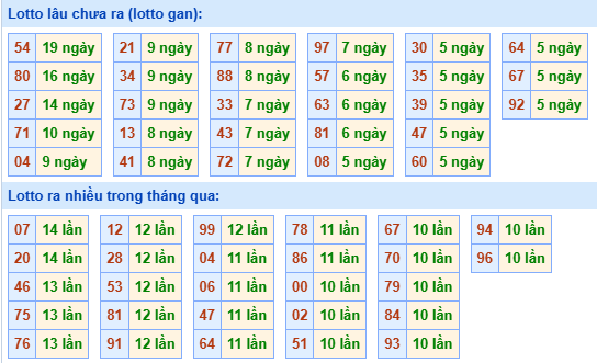 Bảng tần suất lô tô miền Bắc ngày 16/12/2024