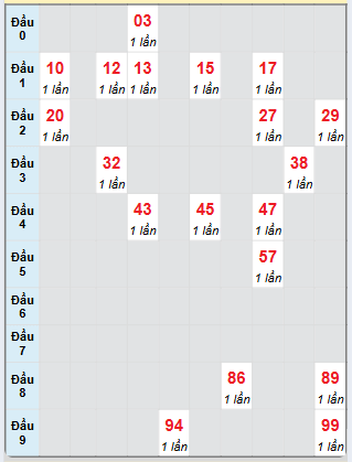 Bạch thủ rơi 3 ngày loto XSGL 13/12/2024