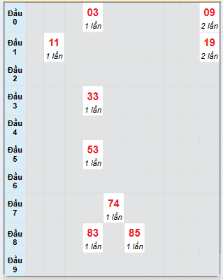 Bạch thủ rơi 3 ngày loto XSNT 13/12/2024