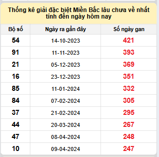 Bảng kê bạch thủ tô miền Bắc lâu về nhất tính đến 13/12/2024