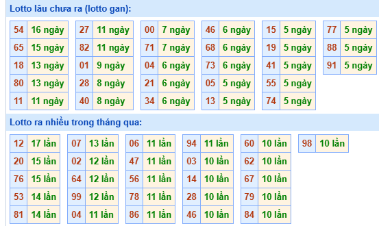 Bảng kê tần suất lô tô miền Bắc hôm nay