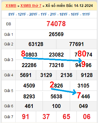 Bạch thủ loto miền Bắc hôm nay 15/12/2024